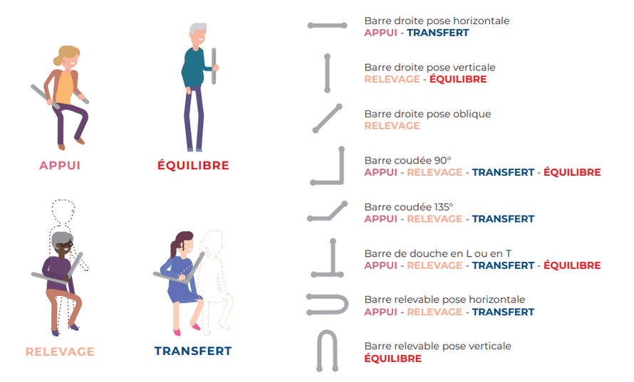 Les différents types de barres de maintien et leurs fonctions respectives